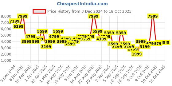 myntra.com Jack & Jones Men Printed Front-Open Sweatshirt jack & jones Price History Graph from 3 Dec 2024 to 18 Oct 2025