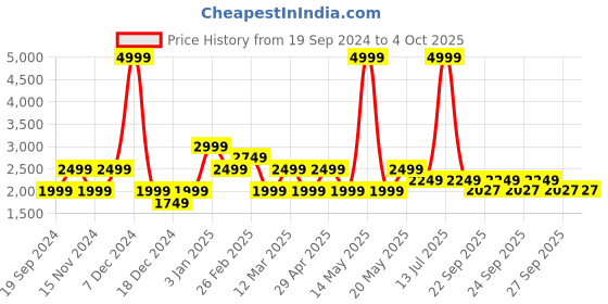 myntra.com Jack & Jones Men Printed Lace Up Sneakers jack & jones Price History Graph from 19 Sep 2024 to 4 Oct 2025
