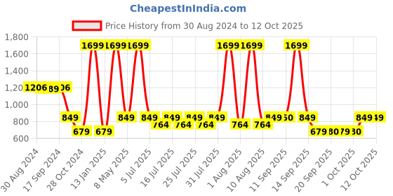myntra.com Jack & Jones Men Printed Leather Belt jack & jones Price History Graph from 30 Aug 2024 to 12 Oct 2025