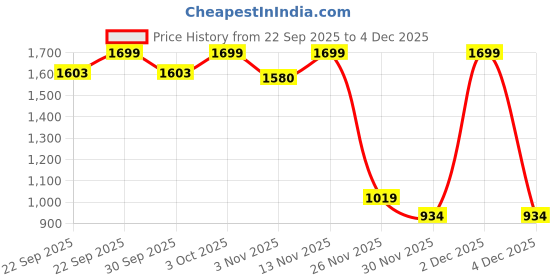 myntra.com Jack & Jones Men Printed Leather Belt jack & jones Price History Graph from 22 Sep 2025 to 4 Dec 2025
