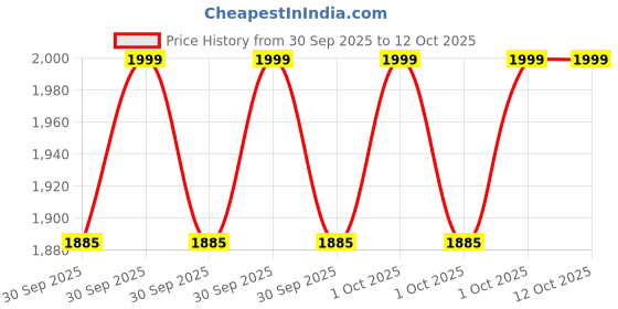 myntra.com Jack & Jones Men Printed Leather Belt jack & jones Price History Graph from 30 Sep 2025 to 11 Oct 2025