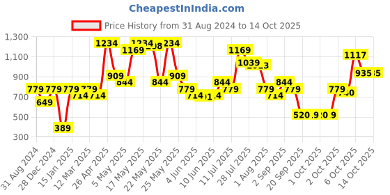 myntra.com Jack & Jones Men Printed Lounge Pant jack & jones Price History Graph from 31 Aug 2024 to 13 Oct 2025