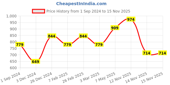 myntra.com Jack & Jones Men Printed Lounge Pants jack & jones Price History Graph from 1 Sep 2024 to 14 Nov 2025