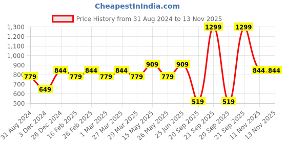 myntra.com Jack & Jones Men Printed Lounge Pants jack & jones Price History Graph from 31 Aug 2024 to 13 Nov 2025