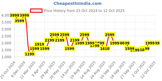 myntra.com Jack & Jones Men Printed Low-Rise Shorts jack & jones Price History Graph from 25 Oct 2024 to 12 Oct 2025
