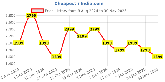 myntra.com Jack & Jones Men Printed Low-Rise Shorts jack & jones Price History Graph from 8 Aug 2024 to 30 Nov 2025