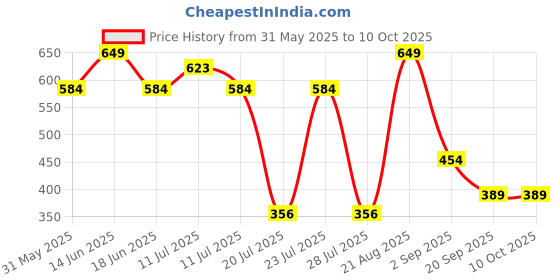 myntra.com Jack & Jones Men Printed Mid-Rise Basic Brief 9013157001 jack & jones Price History Graph from 31 May 2025 to 10 Oct 2025