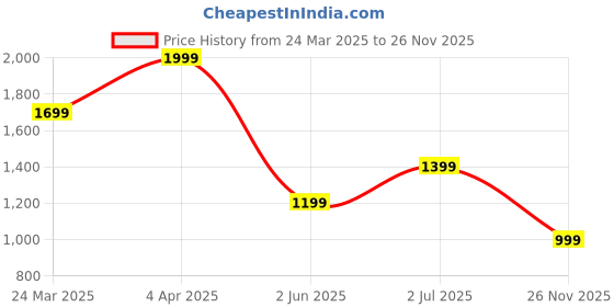 myntra.com Jack & Jones Men Printed Pockets T-shirt jack & jones Price History Graph from 24 Mar 2025 to 26 Nov 2025