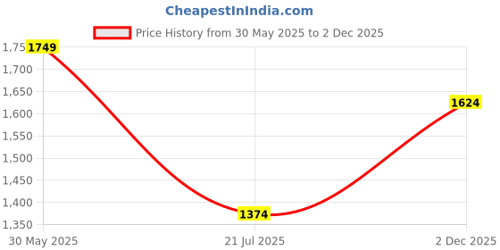 myntra.com Jack & Jones Men Printed Pockets T-shirt jack & jones Price History Graph from 30 May 2025 to 2 Dec 2025