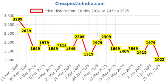 myntra.com Jack & Jones Men Printed Polo Collar Cotton Tshirt jack & jones Price History Graph from 18 Nov 2024 to 20 Sep 2025