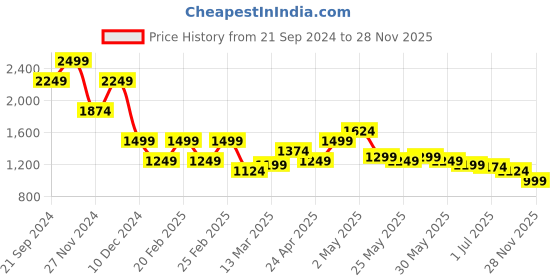 myntra.com Jack & Jones Men Printed Polo Collar Pockets T-shirt jack & jones Price History Graph from 21 Sep 2024 to 28 Nov 2025