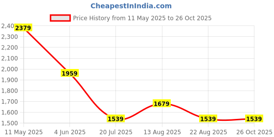 myntra.com Jack & Jones Men Printed Polo Collar Pockets T-shirt jack & jones Price History Graph from 11 May 2025 to 25 Oct 2025