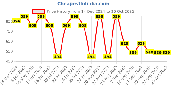 myntra.com Jack & Jones Men Printed Pure Cotton Boxers 9008061001 jack & jones Price History Graph from 14 Dec 2024 to 20 Oct 2025