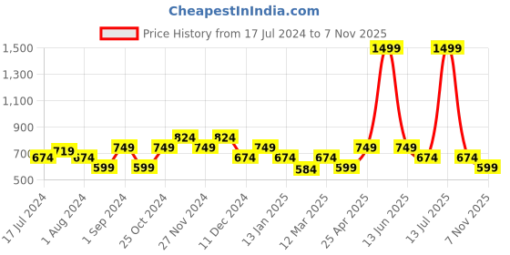 myntra.com Jack & Jones Men Printed Pure Cotton Innerwear Vests jack & jones Price History Graph from 17 Jul 2024 to 7 Nov 2025
