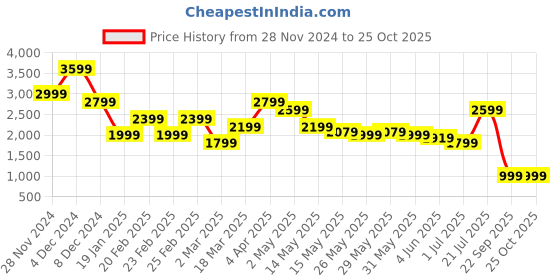 myntra.com Jack & Jones Men Printed Raw Edge T-shirt jack & jones Price History Graph from 28 Nov 2024 to 24 Oct 2025