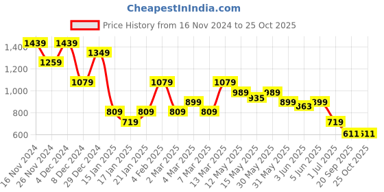 myntra.com Jack & Jones Men Printed Raw Edge T-shirt jack & jones Price History Graph from 16 Nov 2024 to 24 Oct 2025