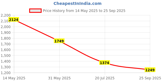 myntra.com Jack & Jones Men Printed Raw Edge T-shirt jack & jones Price History Graph from 14 May 2025 to 25 Sep 2025