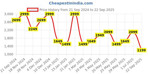 myntra.com Jack & Jones Men Printed Round Neck Cotton Oversized Tshirt jack & jones Price History Graph from 21 Sep 2024 to 22 Sep 2025