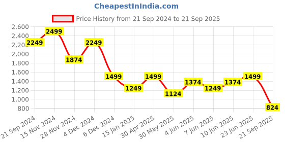 myntra.com Jack & Jones Men Printed Round Neck Cotton Slim Fit Tshirt jack & jones Price History Graph from 21 Sep 2024 to 21 Sep 2025