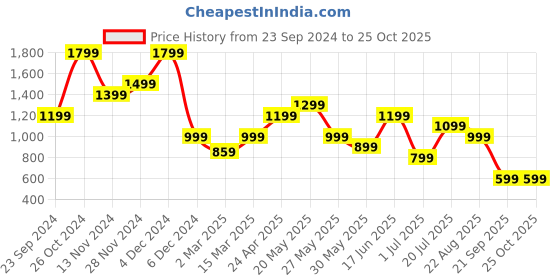 myntra.com Jack & Jones Men Printed Round Neck Cotton Tshirt jack & jones Price History Graph from 23 Sep 2024 to 24 Oct 2025