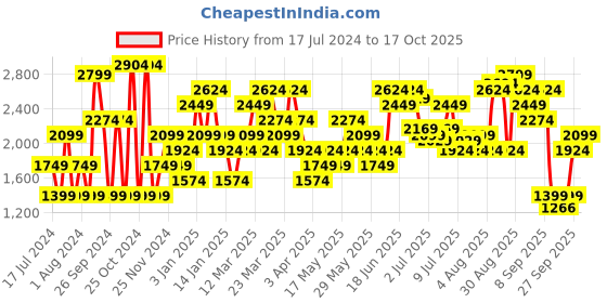 myntra.com Jack & Jones Men Printed Round Toe Memory Foam Sneakers jack & jones Price History Graph from 17 Jul 2024 to 17 Oct 2025