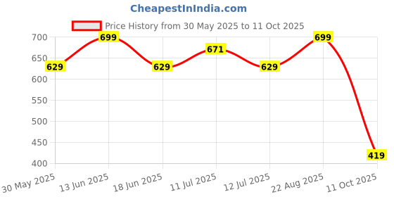 myntra.com Jack & Jones Men Printed Short Trunk jack & jones Price History Graph from 30 May 2025 to 11 Oct 2025