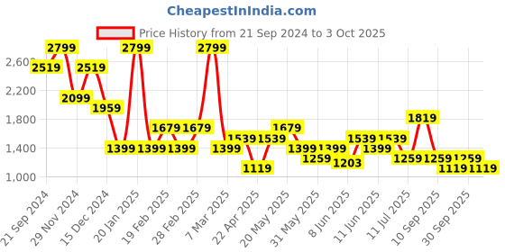 myntra.com Jack & Jones Men Printed Shorts jack & jones Price History Graph from 21 Sep 2024 to 3 Oct 2025