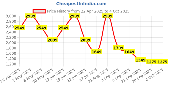 myntra.com Jack & Jones Men Printed Shorts jack & jones Price History Graph from 22 Apr 2025 to 4 Oct 2025