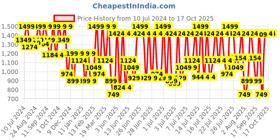 myntra.com Jack & Jones Men Printed Sliders jack & jones Price History Graph from 10 Jul 2024 to 15 Oct 2025