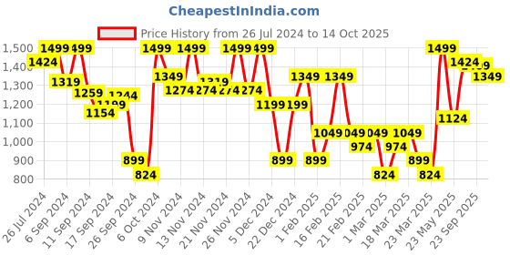 myntra.com Jack & Jones Men Printed Sliders jack & jones Price History Graph from 26 Jul 2024 to 14 Oct 2025