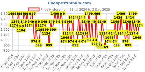 myntra.com Jack & Jones Men Printed Sliders jack & jones Price History Graph from 31 Jul 2024 to 1 Dec 2025