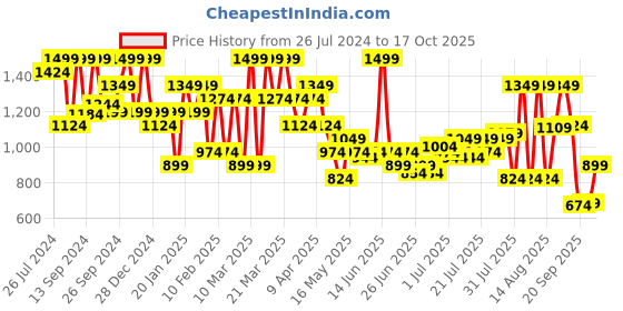myntra.com Jack & Jones Men Printed Sliders jack & jones Price History Graph from 26 Jul 2024 to 17 Oct 2025