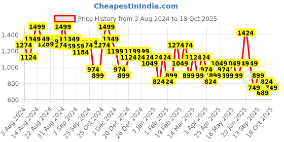 myntra.com Jack & Jones Men Printed Sliders jack & jones Price History Graph from 3 Aug 2024 to 18 Oct 2025
