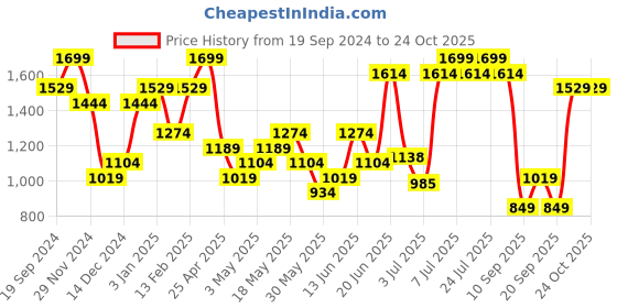 myntra.com Jack & Jones Men Printed Sliders jack & jones Price History Graph from 19 Sep 2024 to 23 Oct 2025