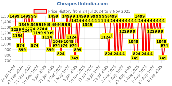 myntra.com Jack & Jones Men Printed Sliders jack & jones Price History Graph from 24 Jul 2024 to 8 Nov 2025