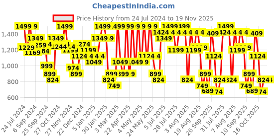 myntra.com Jack & Jones Men Printed Sliders jack & jones Price History Graph from 24 Jul 2024 to 19 Nov 2025
