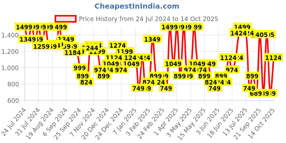 myntra.com Jack & Jones Men Printed Sliders jack & jones Price History Graph from 24 Jul 2024 to 14 Oct 2025
