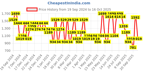 myntra.com Jack & Jones Men Printed Sliders jack & jones Price History Graph from 19 Sep 2024 to 16 Oct 2025