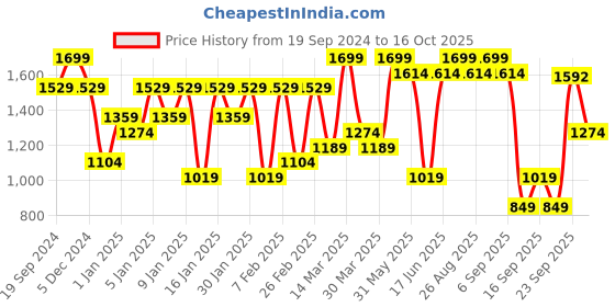 myntra.com Jack & Jones Men Printed Sliders jack & jones Price History Graph from 19 Sep 2024 to 16 Oct 2025