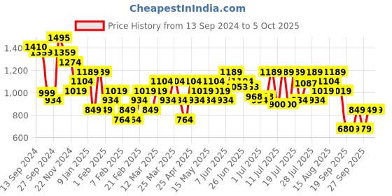 myntra.com Jack & Jones Men Printed Sliders jack & jones Price History Graph from 13 Sep 2024 to 4 Oct 2025