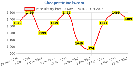 myntra.com Jack & Jones Men Printed Sliders jack & jones Price History Graph from 25 Nov 2024 to 22 Oct 2025