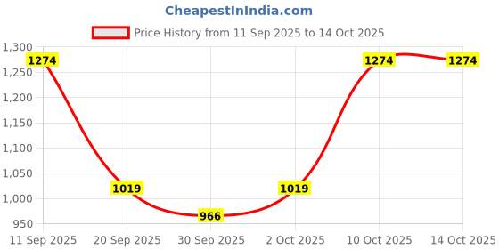 myntra.com Jack & Jones Men Printed Sliders jack & jones Price History Graph from 11 Sep 2025 to 13 Oct 2025