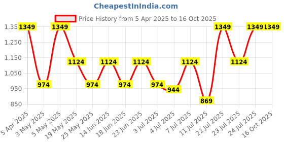 myntra.com Jack & Jones Men Printed Sliders jack & jones Price History Graph from 5 Apr 2025 to 16 Oct 2025