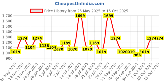 myntra.com Jack & Jones Men Printed Sliders jack & jones Price History Graph from 25 May 2025 to 14 Oct 2025
