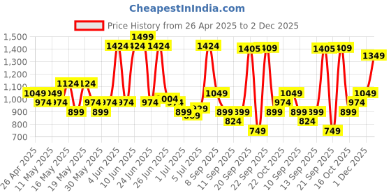 myntra.com Jack & Jones Men Printed Sliders jack & jones Price History Graph from 26 Apr 2025 to 2 Dec 2025