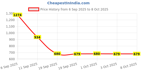 myntra.com Jack & Jones Men Printed Sliders jack & jones Price History Graph from 6 Sep 2025 to 7 Oct 2025