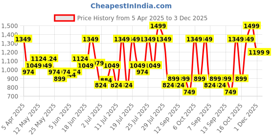 myntra.com Jack & Jones Men Printed Sliders jack & jones Price History Graph from 5 Apr 2025 to 1 Dec 2025