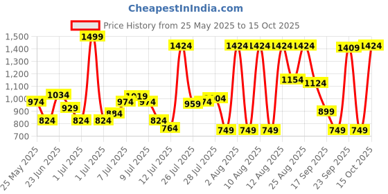 myntra.com Jack & Jones Men Printed Sliders jack & jones Price History Graph from 25 May 2025 to 15 Oct 2025
