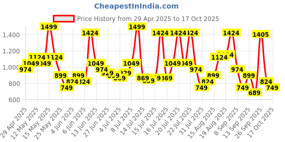 myntra.com Jack & Jones Men Printed Sliders jack & jones Price History Graph from 29 Apr 2025 to 17 Oct 2025