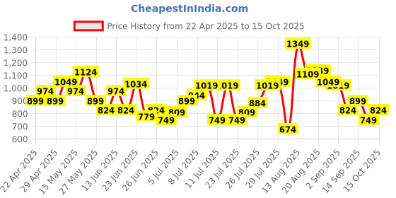 myntra.com Jack & Jones Men Printed Sliders jack & jones Price History Graph from 22 Apr 2025 to 15 Oct 2025